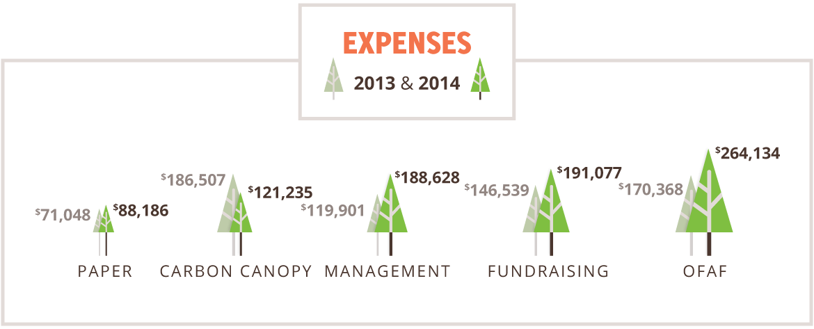 2014 & 2014 Expenses