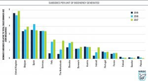 Subsidies per unit of Bioenergy Generated
