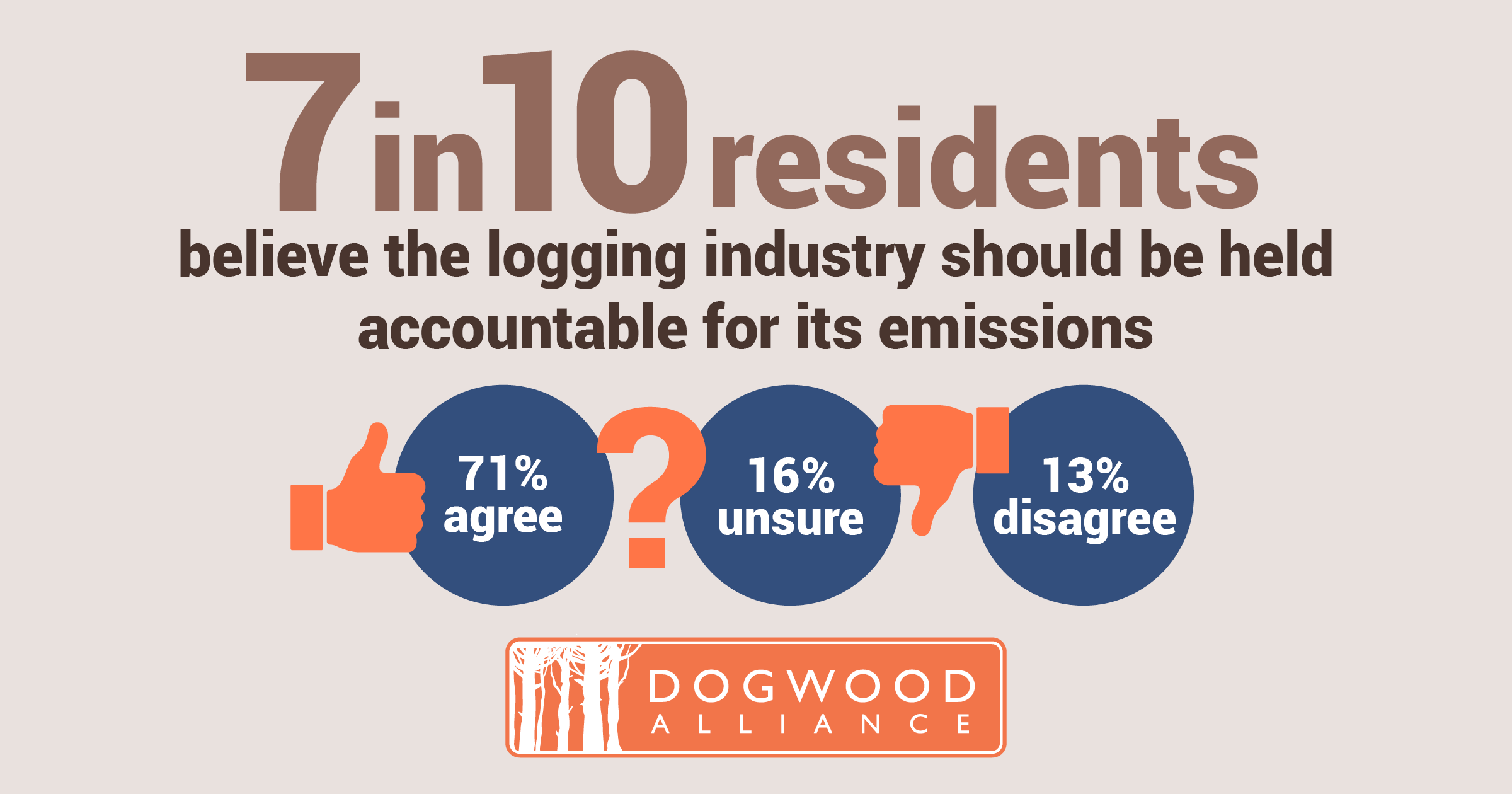7 in 10 NC residents believe that the logging industry should be held accountable for its carbon emissions