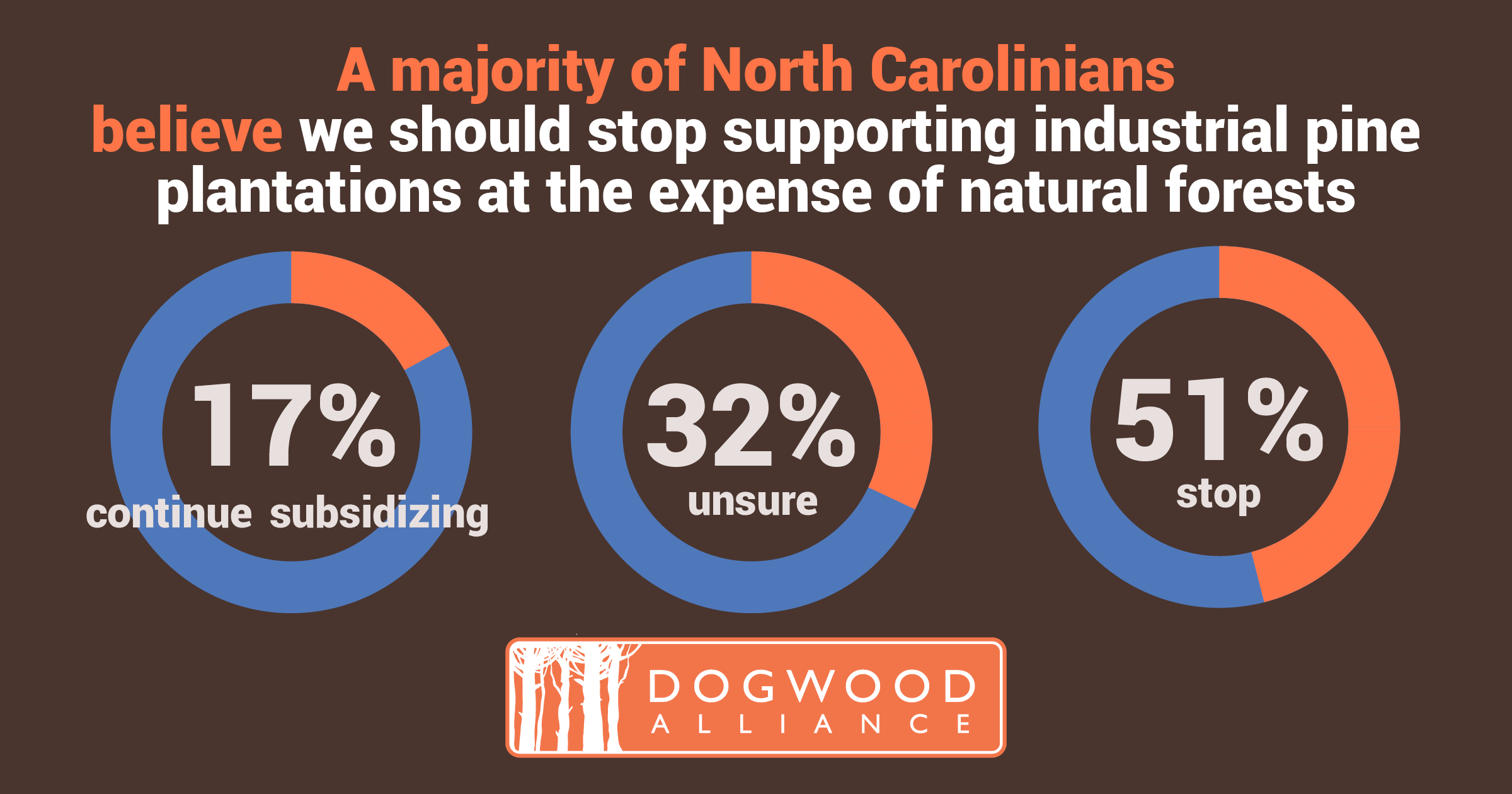 A majority of NC residents believe we should stop supporting industry expansion into natural forests.