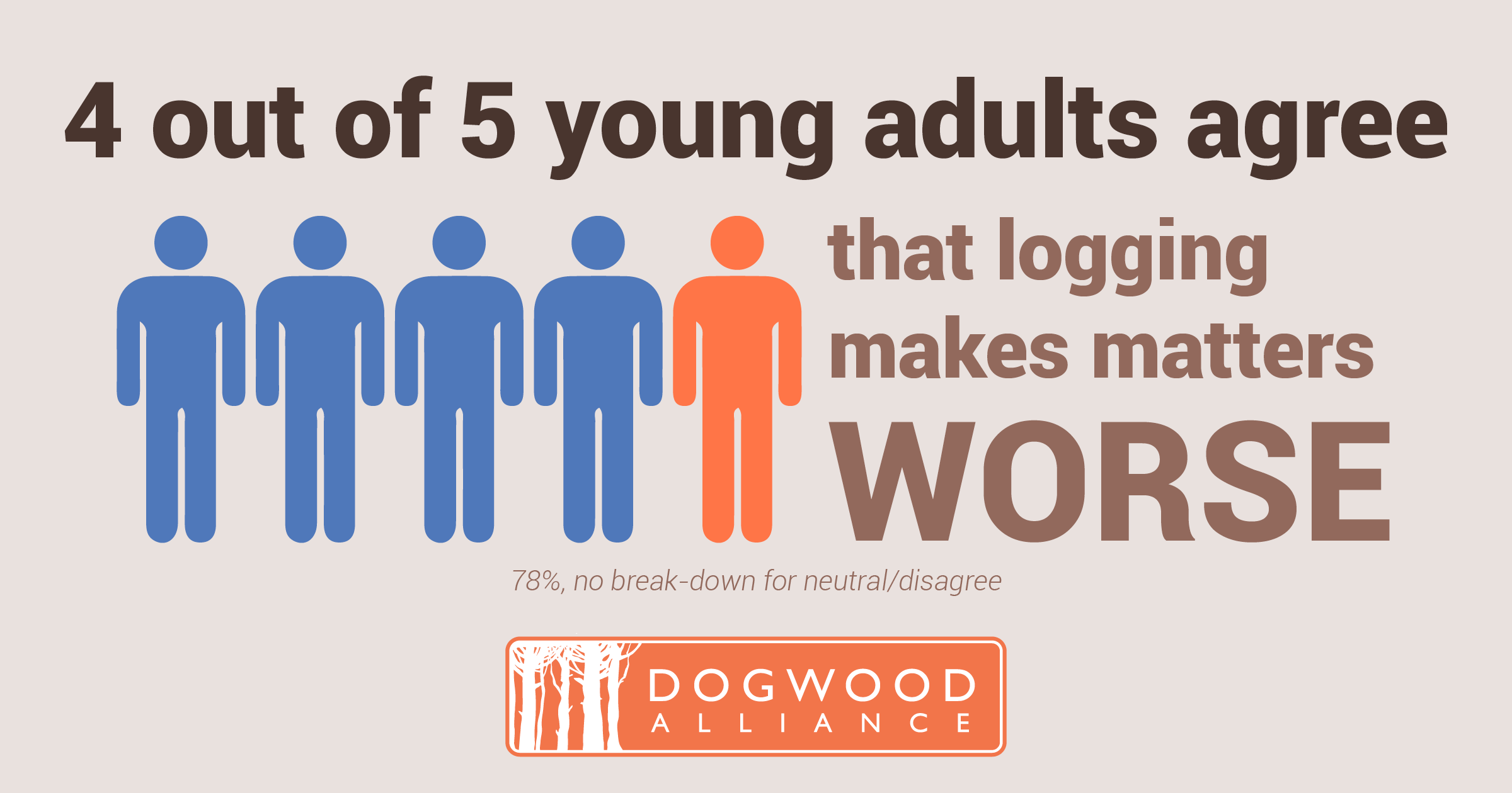 4 out of 5 young adults agree that logging makes matters worse