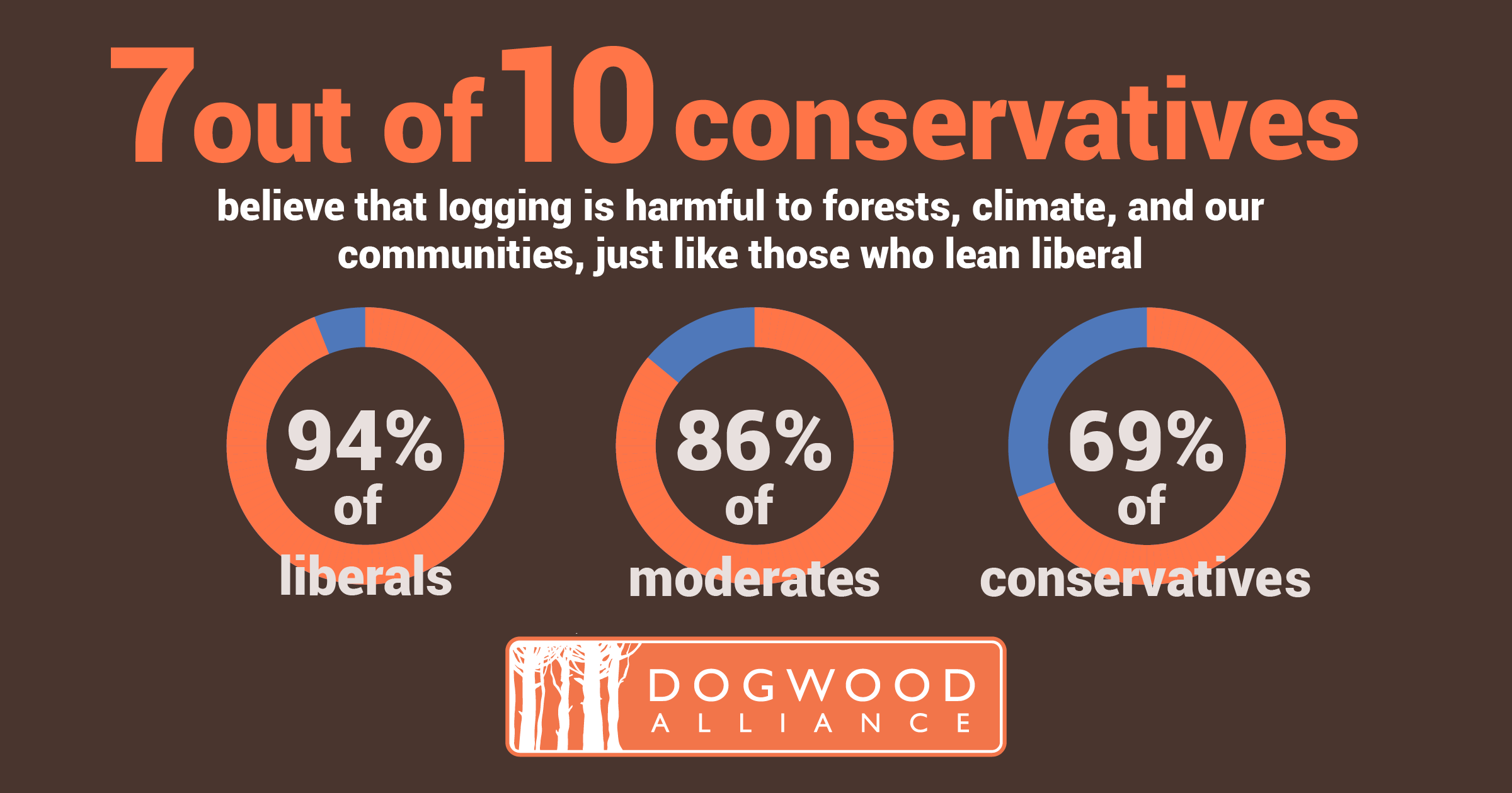 7 out of 10 conservatives believe that logging is harmful forests and the climate.