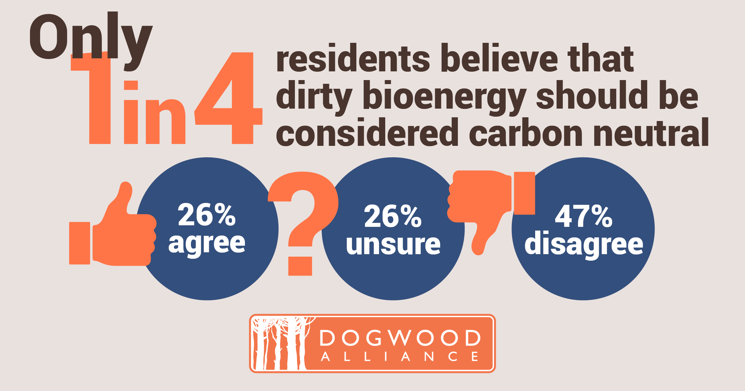 Just one in four residents believe that dirty bioenergy should be considered carbon neutral
